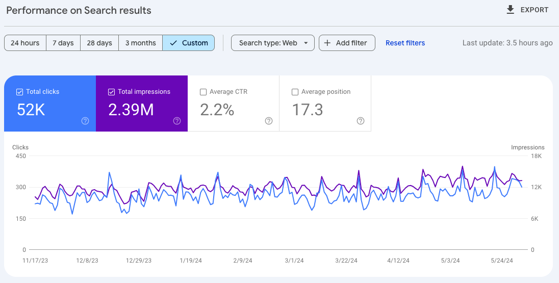 Google Search Console data showing 52K total clicks and 2.39M impressions for a global staffing company across Ireland, Kuwait, and Germany over 6 months