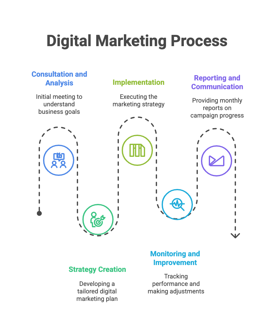 How Our Digital marketing services in delhi process works