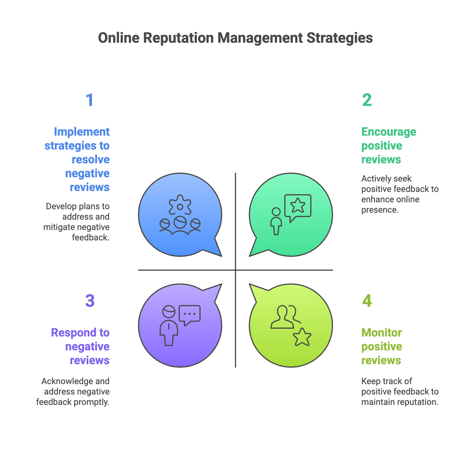 Online Reviews Management