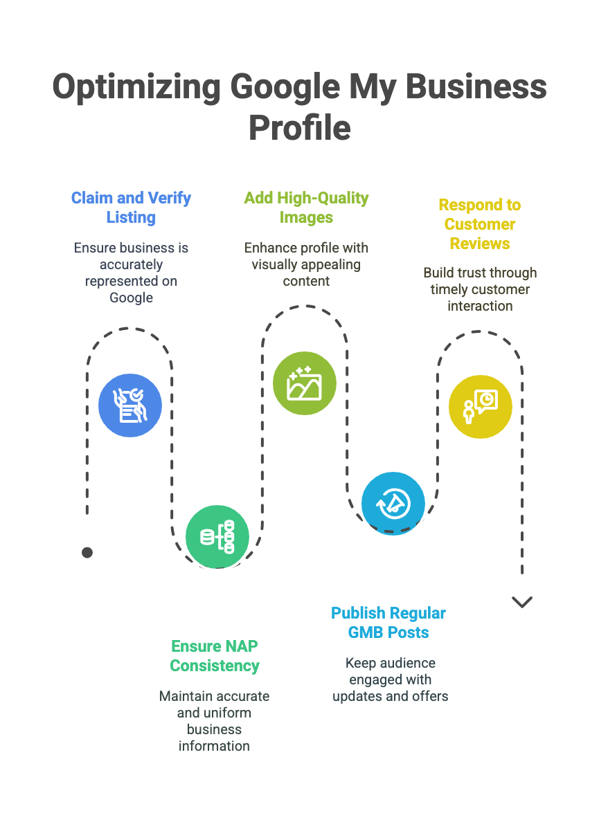 Google My Business Optimization
