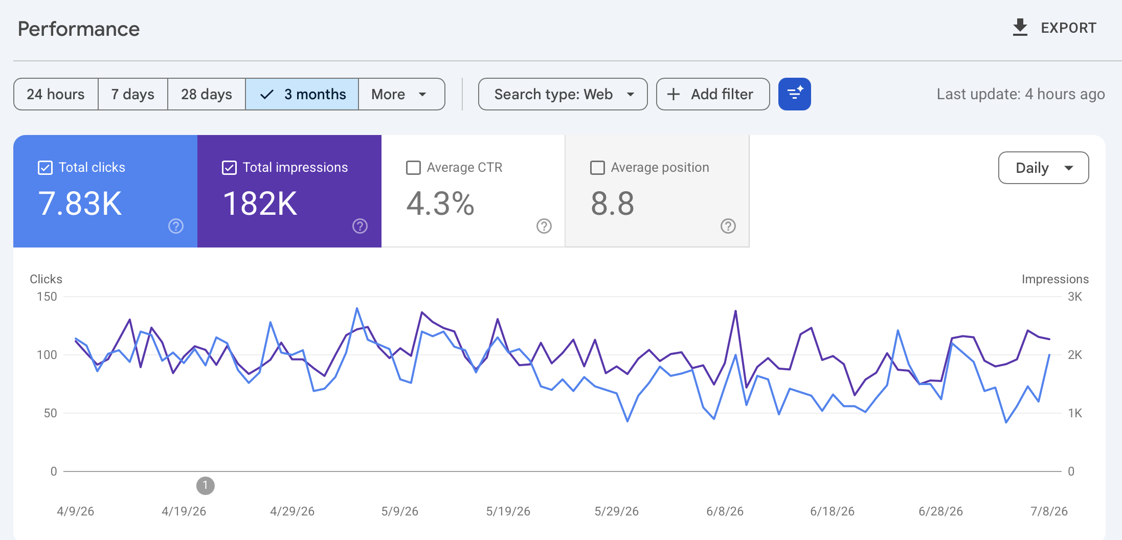 Google Search Console performance for a South Delhi immigration consultant showing 7.83K clicks, 182K impressions, 4.3% CTR, and 8.8 average position over three months