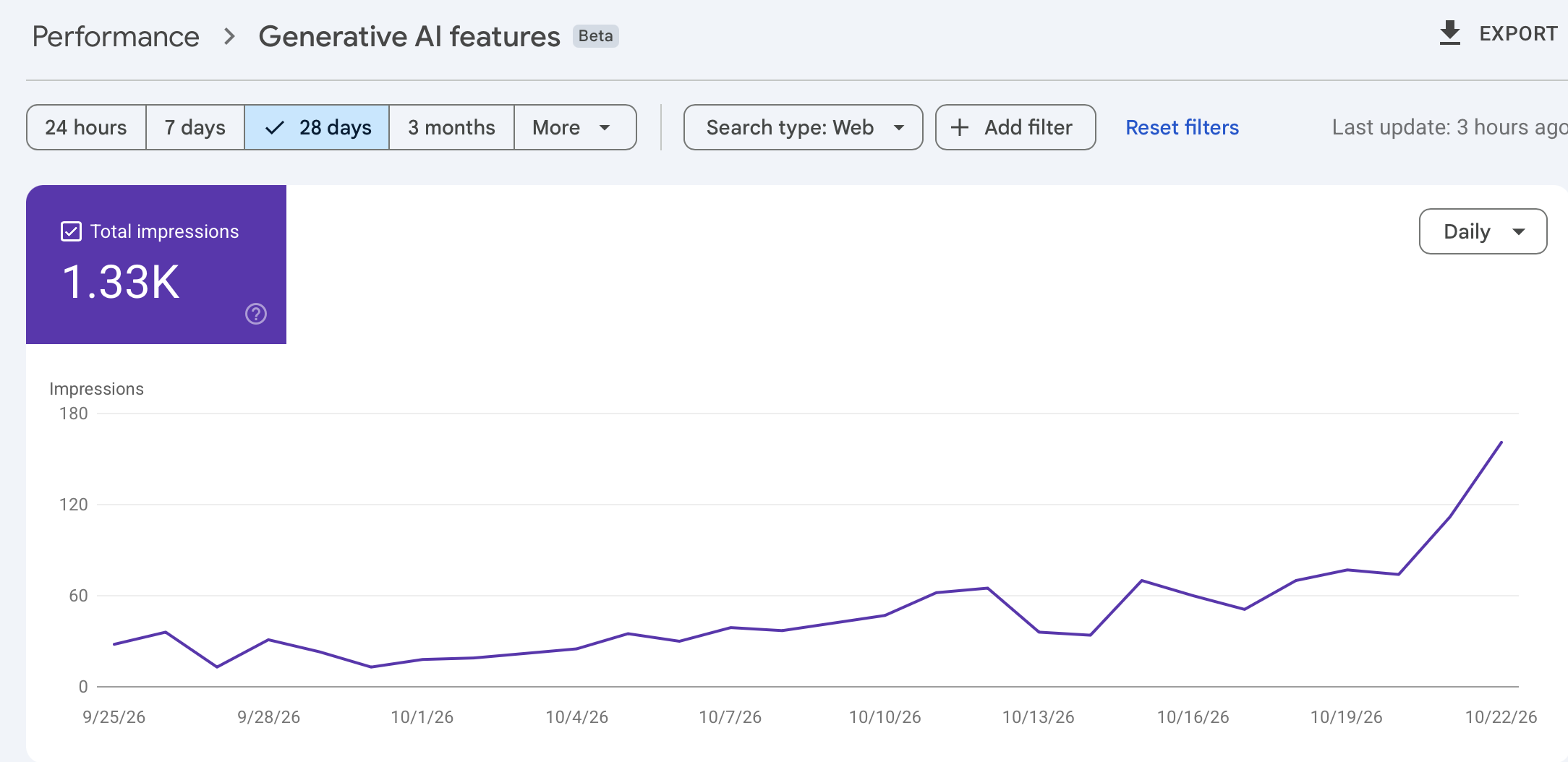 Search Console Generative AI features report showing daily AI impressions rising from about 15 to 160 for an immigration consultant in Lajpat Nagar