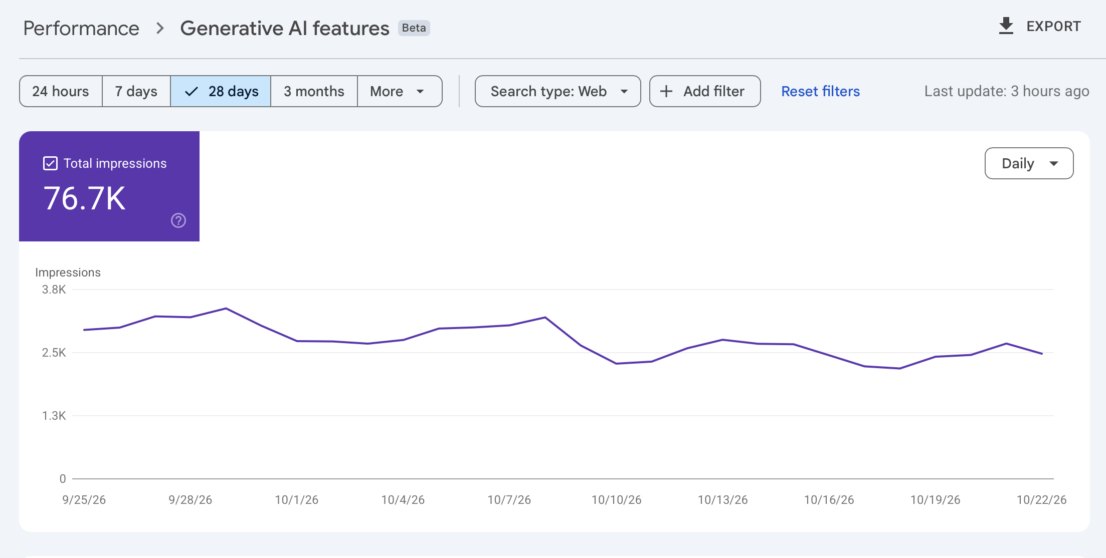 Search Console Generative AI features report showing 76.7K AI impressions in 28 days for a LASIK eye surgery practice in Delhi