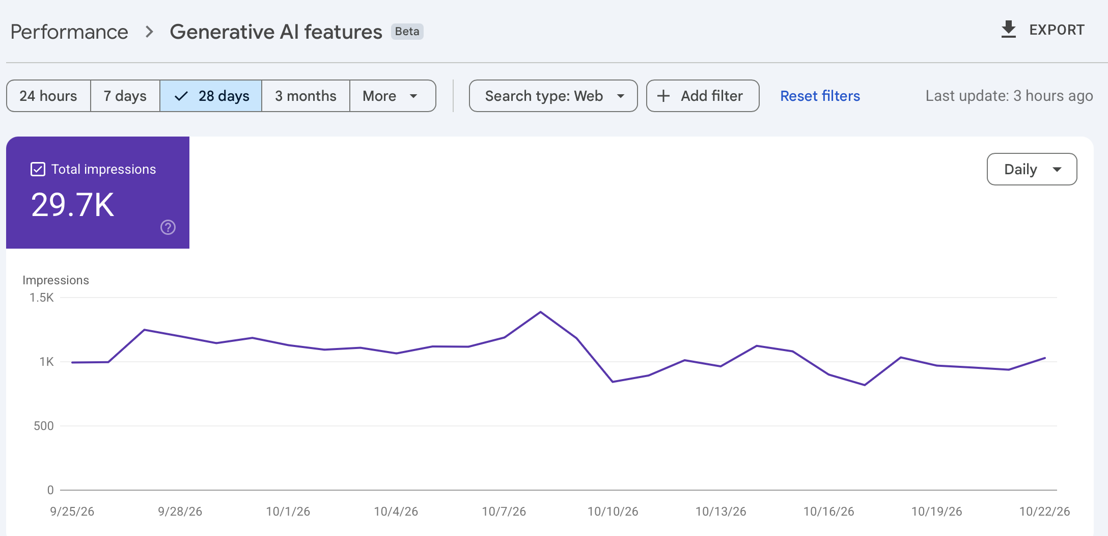 Search Console Generative AI features report showing 29.7K AI impressions in 28 days for a global staffing company